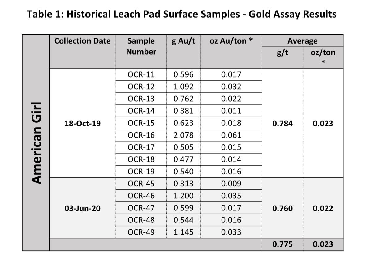 American Girl - Historical Leach Pad Surface Samples